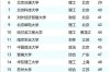 211名牌大学排名(211学校大学排名)