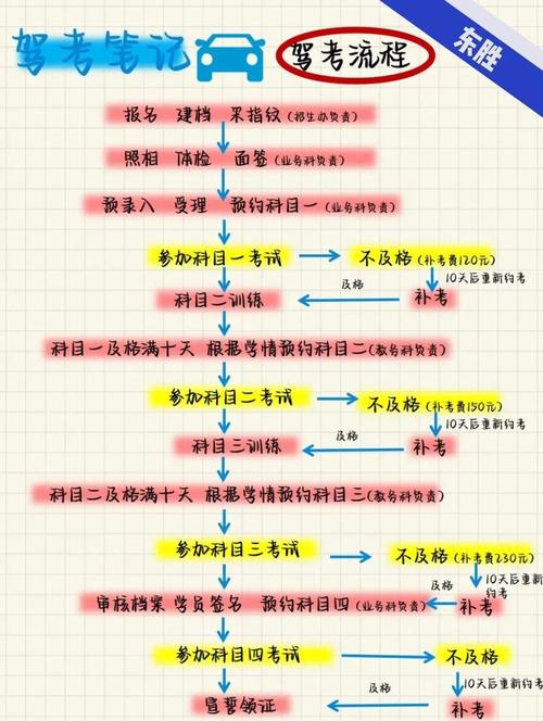 【考驾照流程及时间安排,考驾照的基本流程和时间2021】