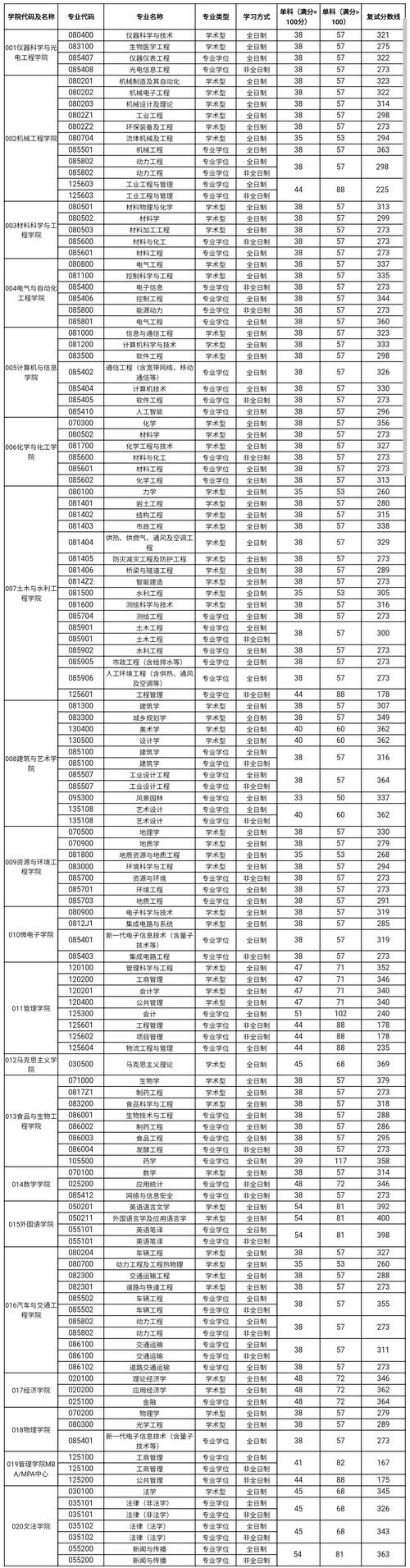 合肥工业大学分数线/合肥工业大学研究生录取分数线